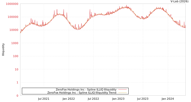 graph of ZeroFox Holdings Inc ILLIQ-SMEM