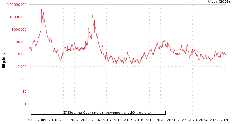 graph of Zf Steering Gear (India) ILLIQ-AMEM