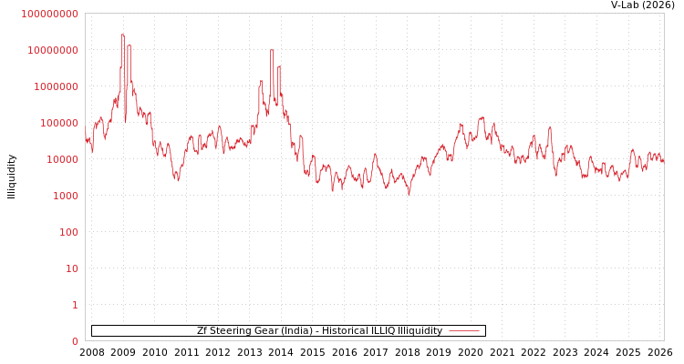 graph of Zf Steering Gear (India) ILLIQ-HIST