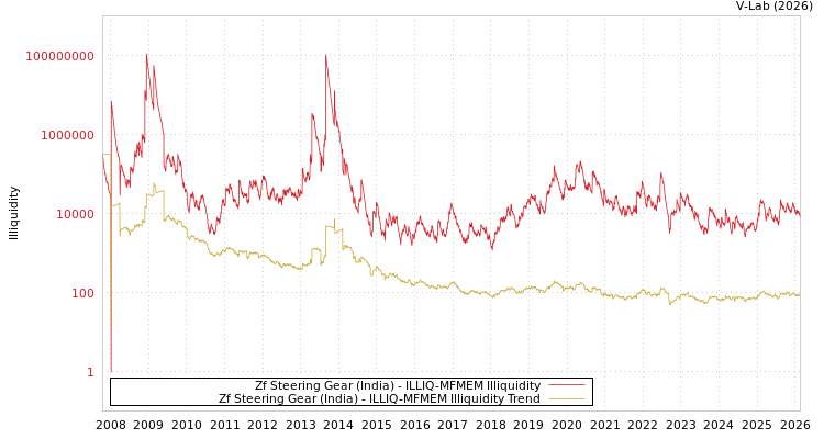 graph of Zf Steering Gear (India) ILLIQ-MFMEM