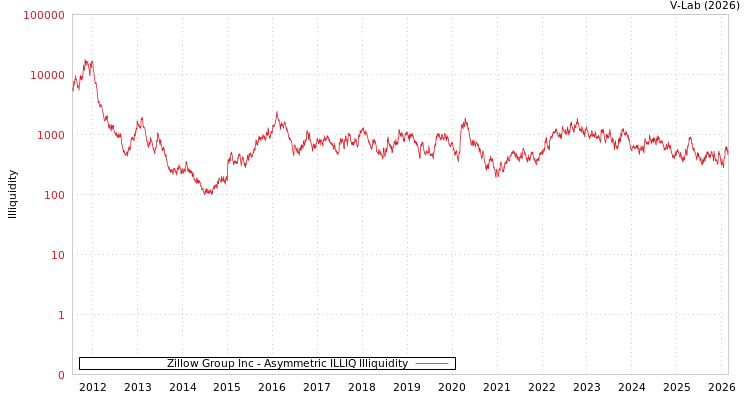 graph of Zillow Group Inc ILLIQ-AMEM