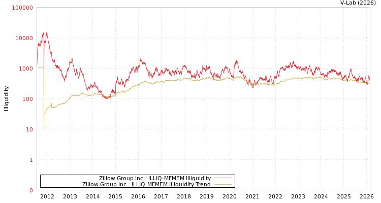 graph of Zillow Group Inc ILLIQ-MFMEM