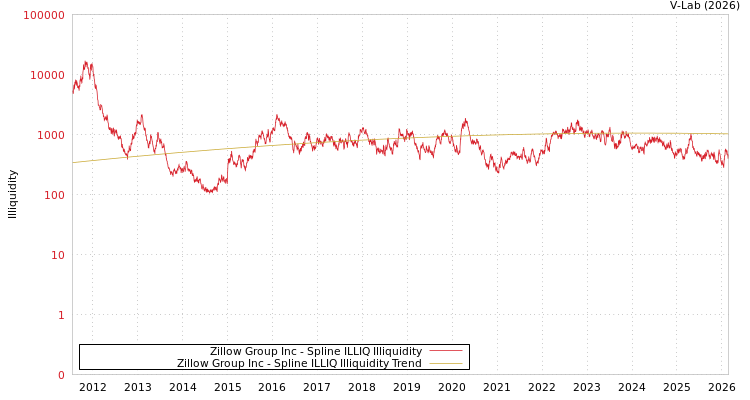 graph of Zillow Group Inc ILLIQ-SMEM