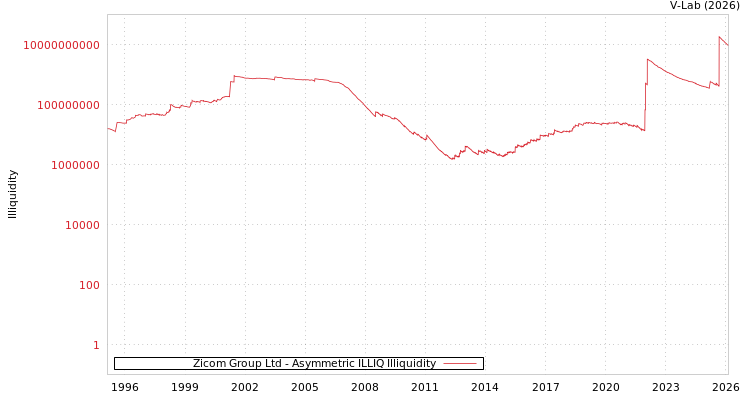 graph of Zicom Group Ltd ILLIQ-AMEM