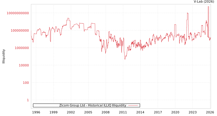 graph of Zicom Group Ltd ILLIQ-HIST