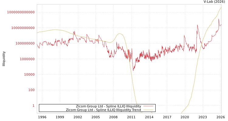 graph of Zicom Group Ltd ILLIQ-SMEM