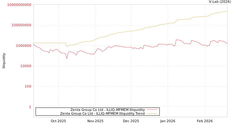 graph of Zenta Group Co Ltd ILLIQ-MFMEM