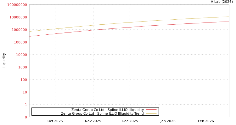 graph of Zenta Group Co Ltd ILLIQ-SMEM