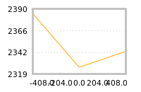 Impact of return on liquidity tomorrow