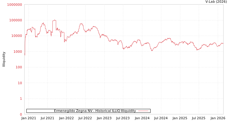 graph of Ermenegildo Zegna NV ILLIQ-HIST