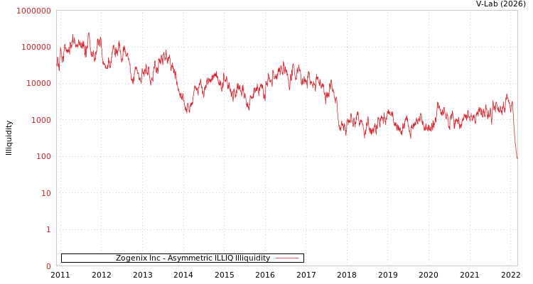 graph of Zogenix Inc ILLIQ-AMEM