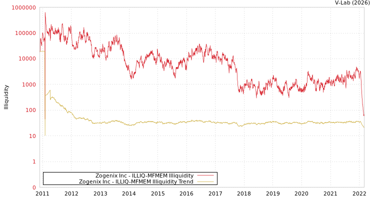 graph of Zogenix Inc ILLIQ-MFMEM