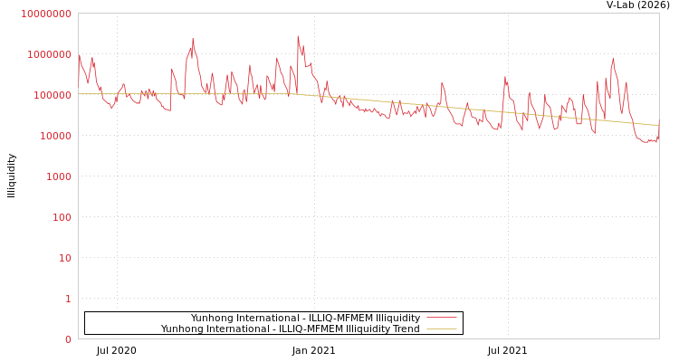 graph of Yunhong International ILLIQ-MFMEM