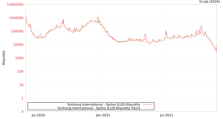 graph of Yunhong International ILLIQ-SMEM