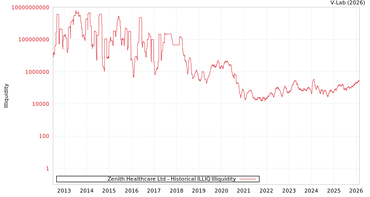 graph of Zenith Healthcare Ltd ILLIQ-HIST