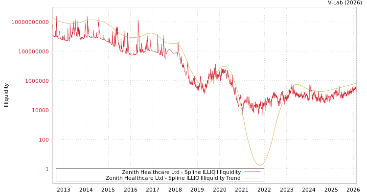 graph of Zenith Healthcare Ltd ILLIQ-SMEM