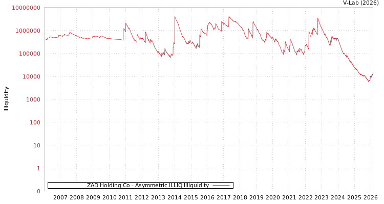 graph of ZAD Holding Co ILLIQ-AMEM