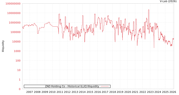 graph of ZAD Holding Co ILLIQ-HIST