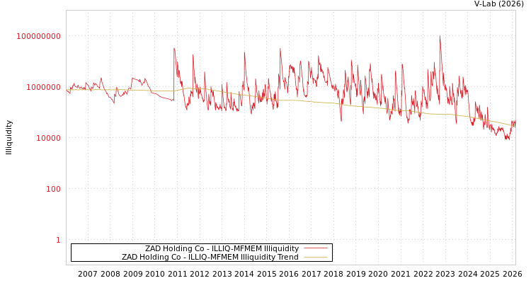 graph of ZAD Holding Co ILLIQ-MFMEM