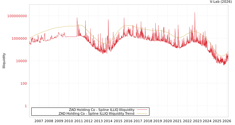 graph of ZAD Holding Co ILLIQ-SMEM