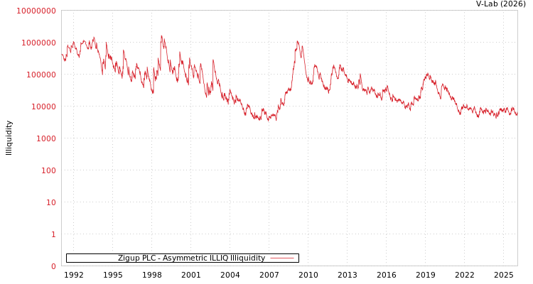 graph of Zigup PLC ILLIQ-AMEM