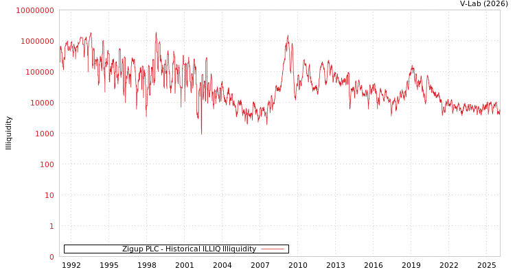 graph of Zigup PLC ILLIQ-HIST