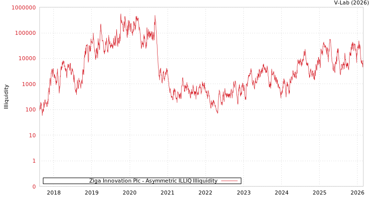 graph of Ziga Innovation Plc ILLIQ-AMEM