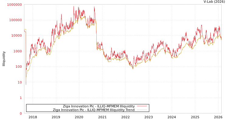 graph of Ziga Innovation Plc ILLIQ-MFMEM