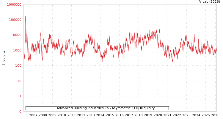 graph of Advanced Building Industries Co ILLIQ-AMEM