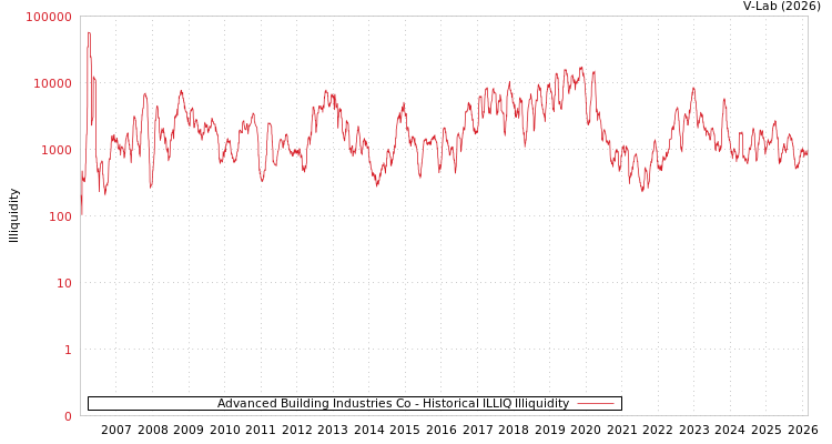 graph of Advanced Building Industries Co ILLIQ-HIST