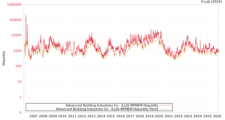 graph of Advanced Building Industries Co ILLIQ-MFMEM