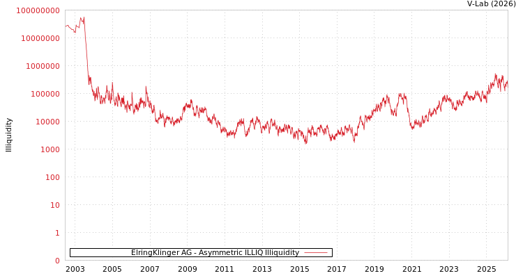 graph of ElringKlinger AG ILLIQ-AMEM