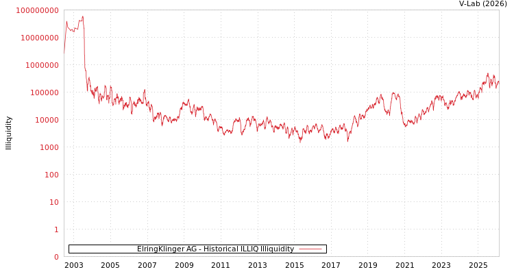 graph of ElringKlinger AG ILLIQ-HIST