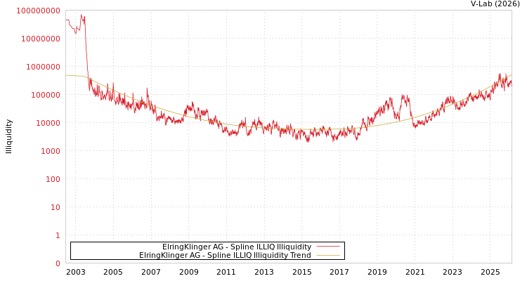 graph of ElringKlinger AG ILLIQ-SMEM