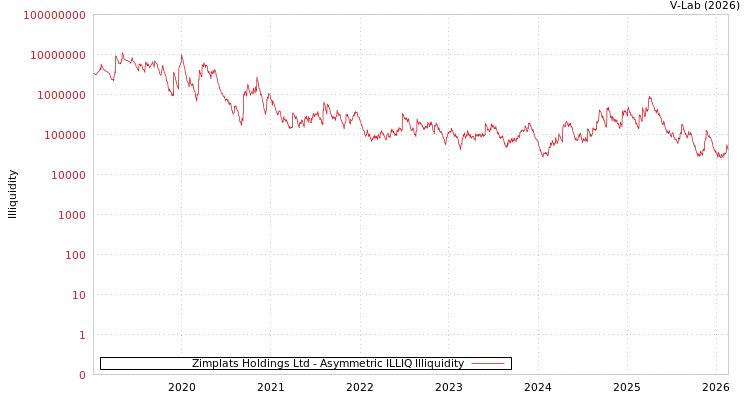 graph of Zimplats Holdings Ltd ILLIQ-AMEM