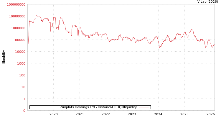 graph of Zimplats Holdings Ltd ILLIQ-HIST