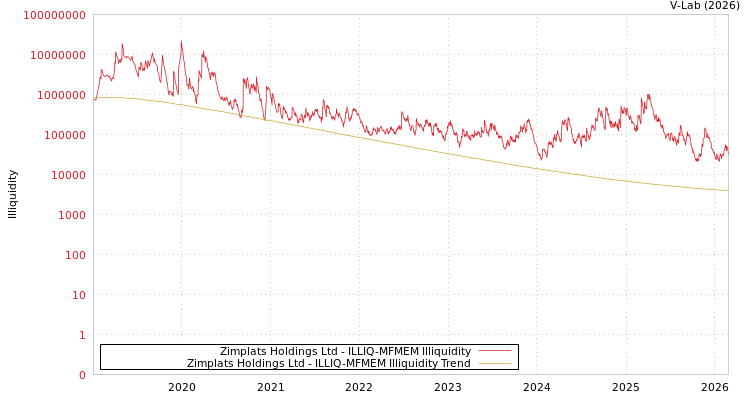 graph of Zimplats Holdings Ltd ILLIQ-MFMEM