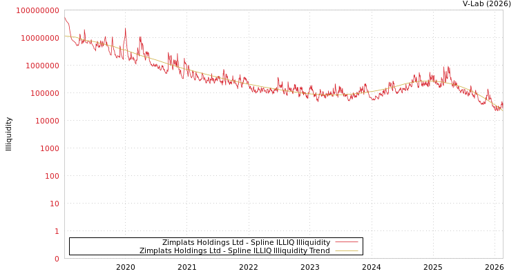 graph of Zimplats Holdings Ltd ILLIQ-SMEM