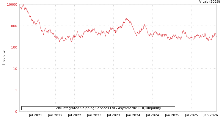 graph of ZIM Integrated Shipping Services Ltd ILLIQ-AMEM