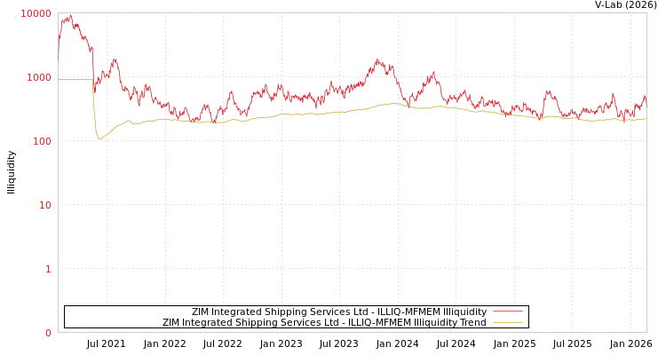 graph of ZIM Integrated Shipping Services Ltd ILLIQ-MFMEM