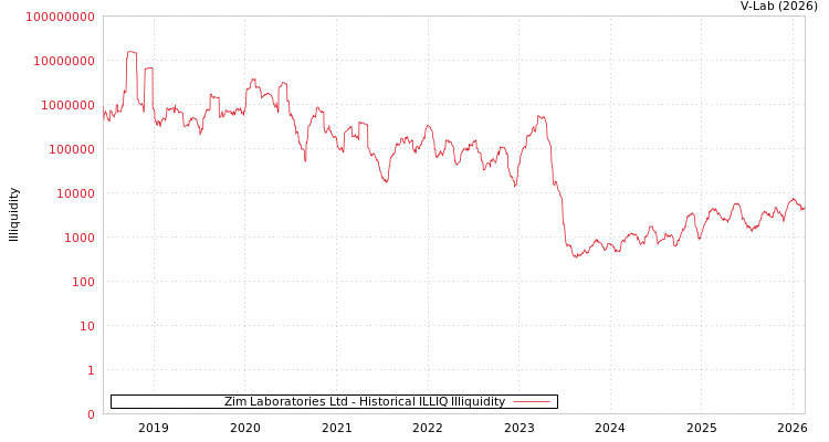 graph of Zim Laboratories Ltd ILLIQ-HIST