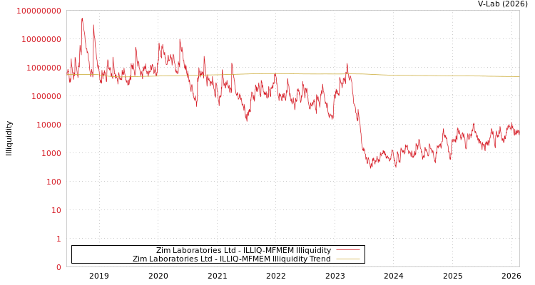 graph of Zim Laboratories Ltd ILLIQ-MFMEM