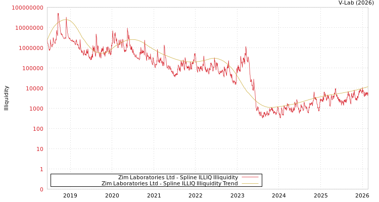 graph of Zim Laboratories Ltd ILLIQ-SMEM
