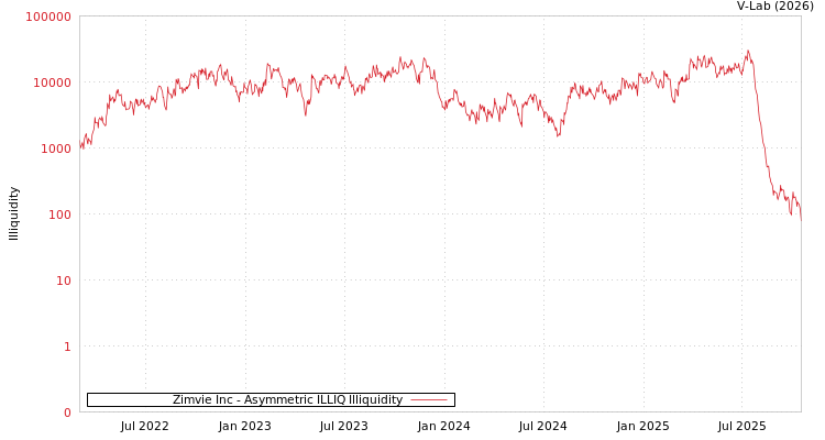 graph of Zimvie Inc ILLIQ-AMEM