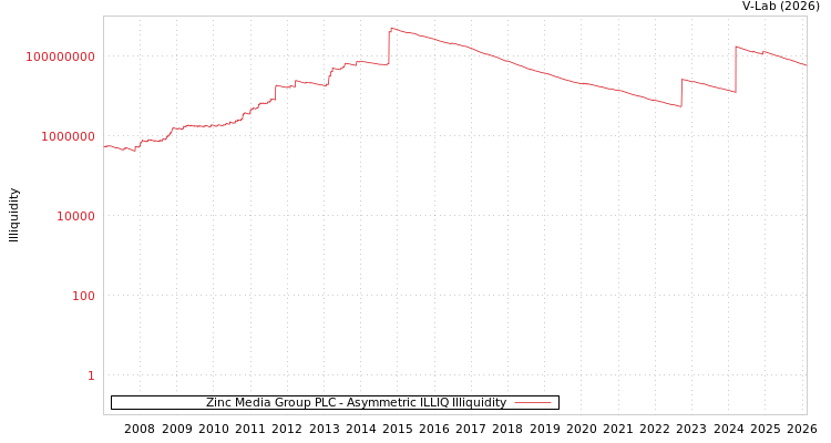 graph of Zinc Media Group PLC ILLIQ-AMEM