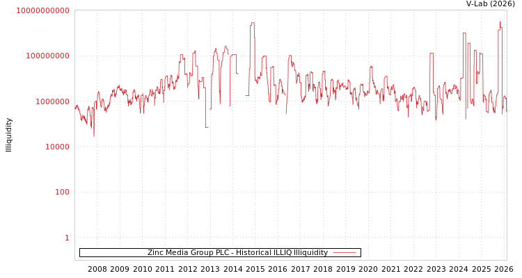 graph of Zinc Media Group PLC ILLIQ-HIST