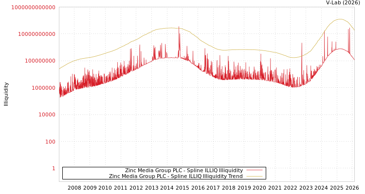 graph of Zinc Media Group PLC ILLIQ-SMEM