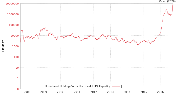 graph of Horsehead Holding Corp ILLIQ-HIST