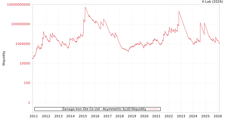 graph of Zanaga Iron Ore Co Ltd ILLIQ-AMEM