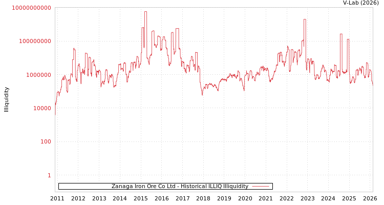 graph of Zanaga Iron Ore Co Ltd ILLIQ-HIST